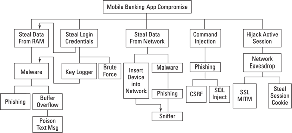 Schematic illustration of attack tree for a mobile banking application.