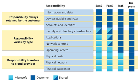 An illustration of Azure shared responsibility matrix.