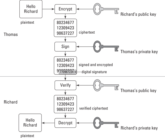 Schematic illustration of encrypting and signing a message using asymmetric key cryptography.