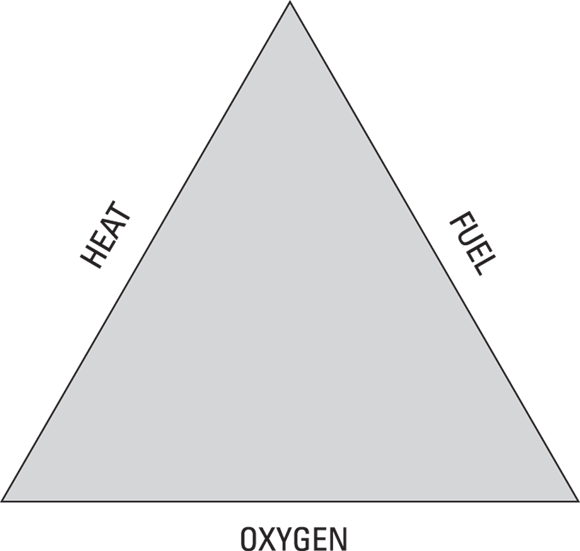 Schematic illustration of a fire needs these three elements to burn.