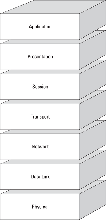 Schematic illustration of the seven layers of the OSI model.