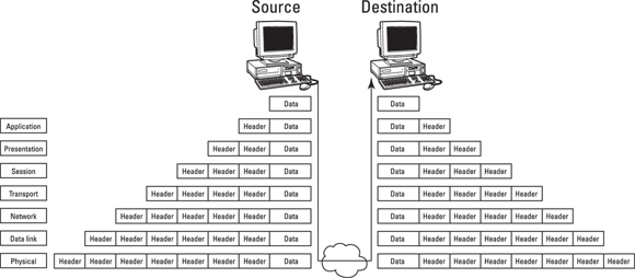 Schematic illustration of data encapsulation in the OSI model.