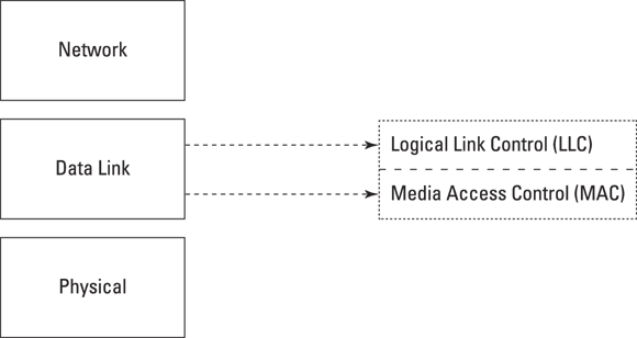 Schematic illustration of the LLC and MAC sublayers.