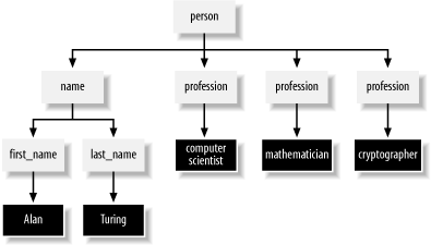 A tree diagram for Example 2-2