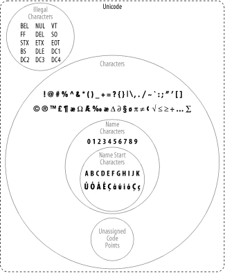 XML's division of Unicode characters