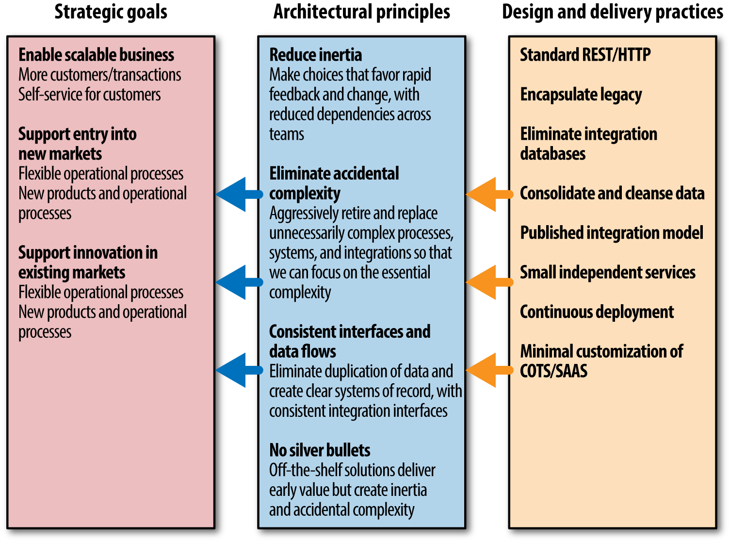 A real-world example of principles and practices