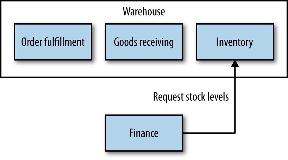 Microservices representing nested bounded-contexts 'hidden' inside the warehouse