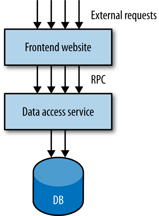 An example of a service boundary split across a technical seam