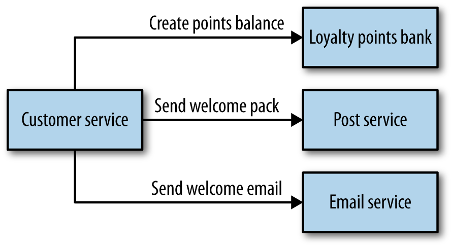 Handling Customer creation via Orchestration