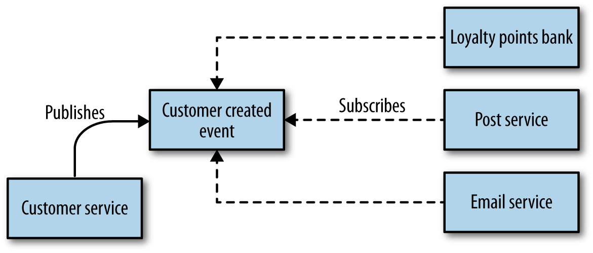 Handling Customer creation via Choreography