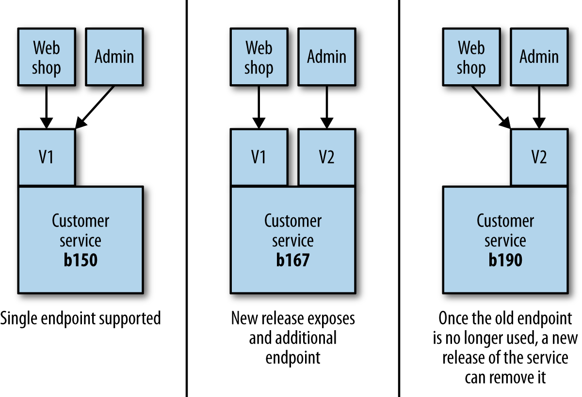 Coexisting different endpoint versions allows consumers to migrate gradually