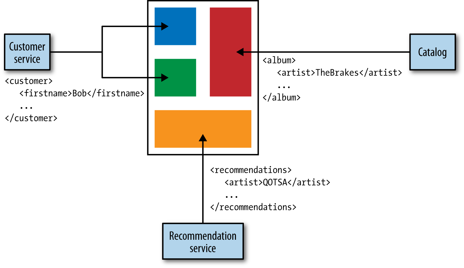 Using multiple APIs to present a user interface