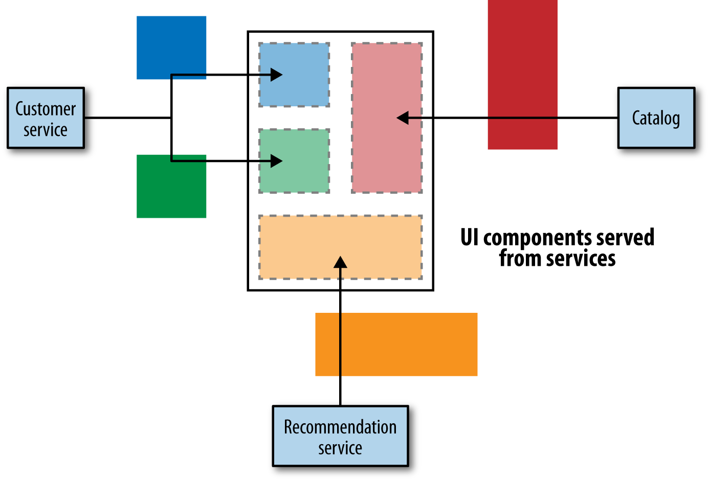 Services directly serving up UI components for assembly