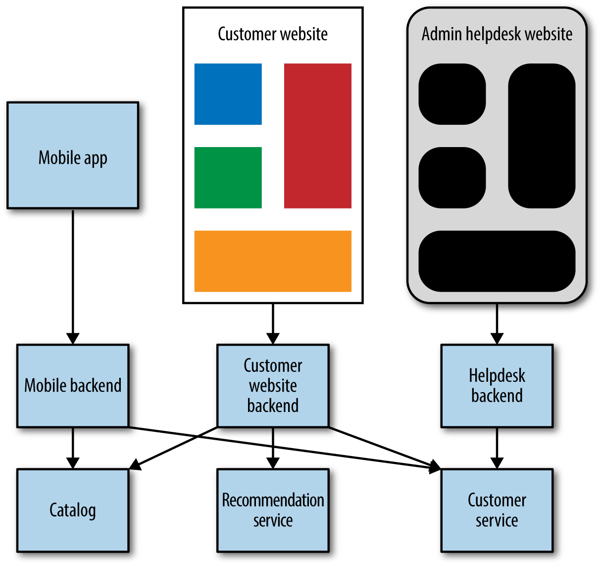 Using dedicated backends for frontends