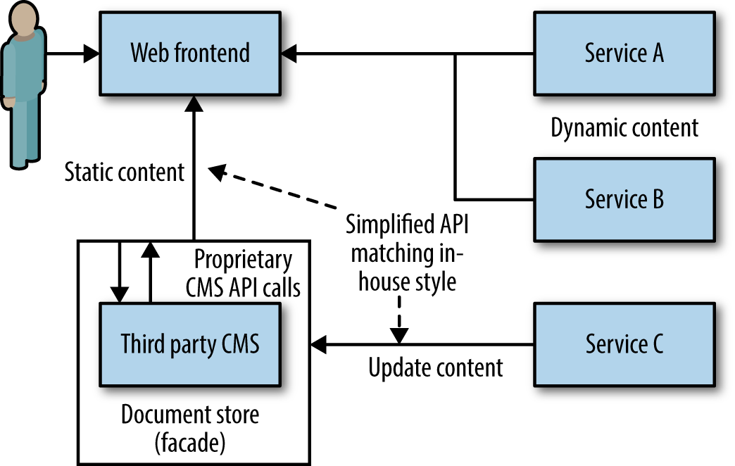 Hiding a CMS using your own service