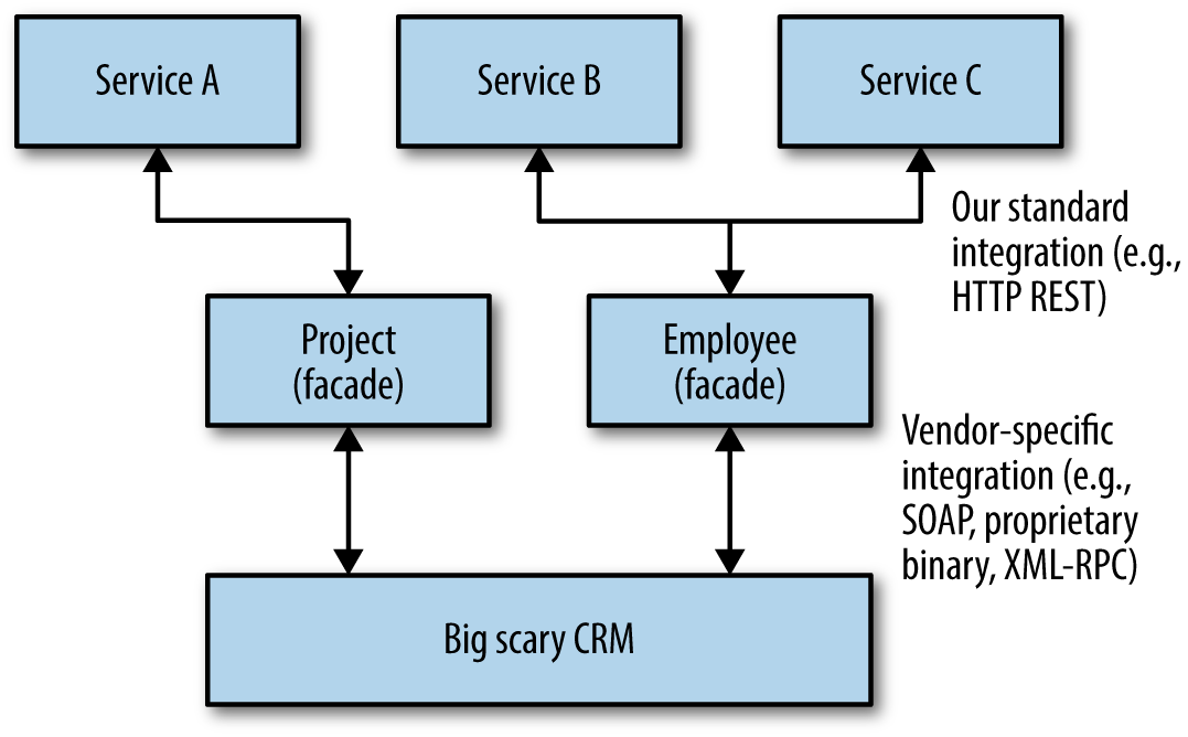 Using facade services to mask the underlying CRM