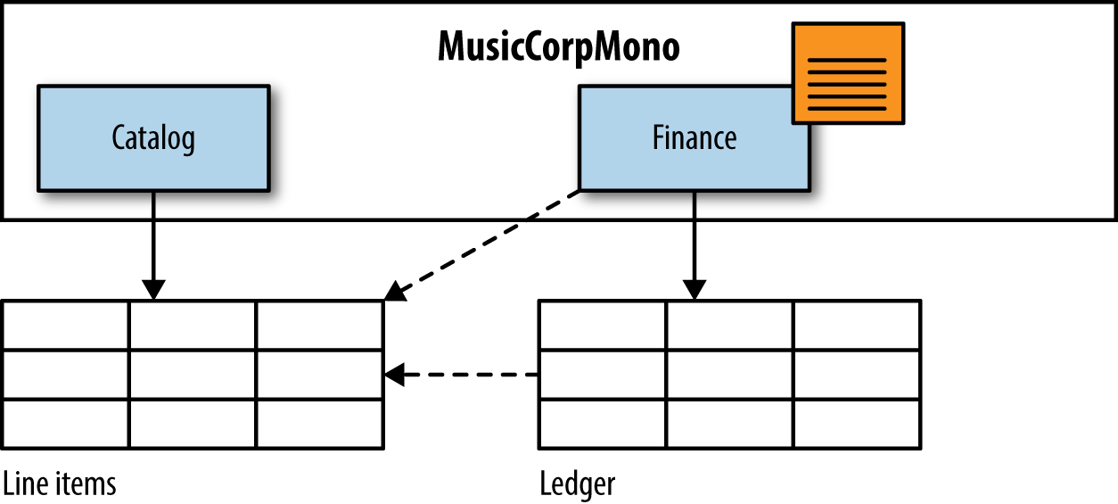 Foreign-key relationship