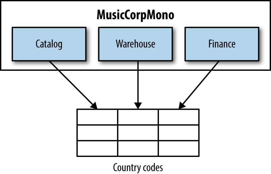 Country Codes In The Database