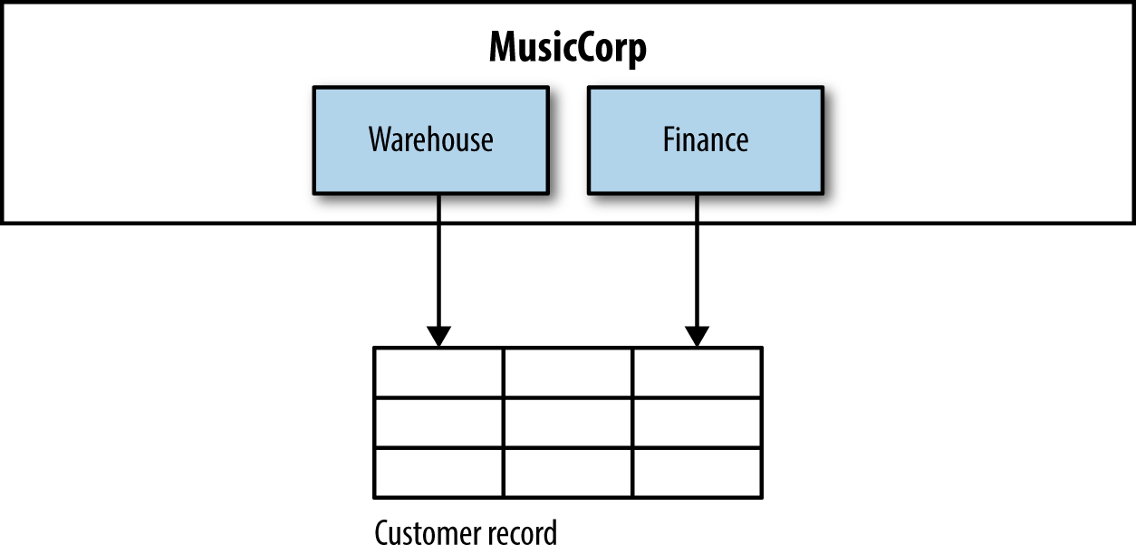 Accessing customer data - are we missing something?