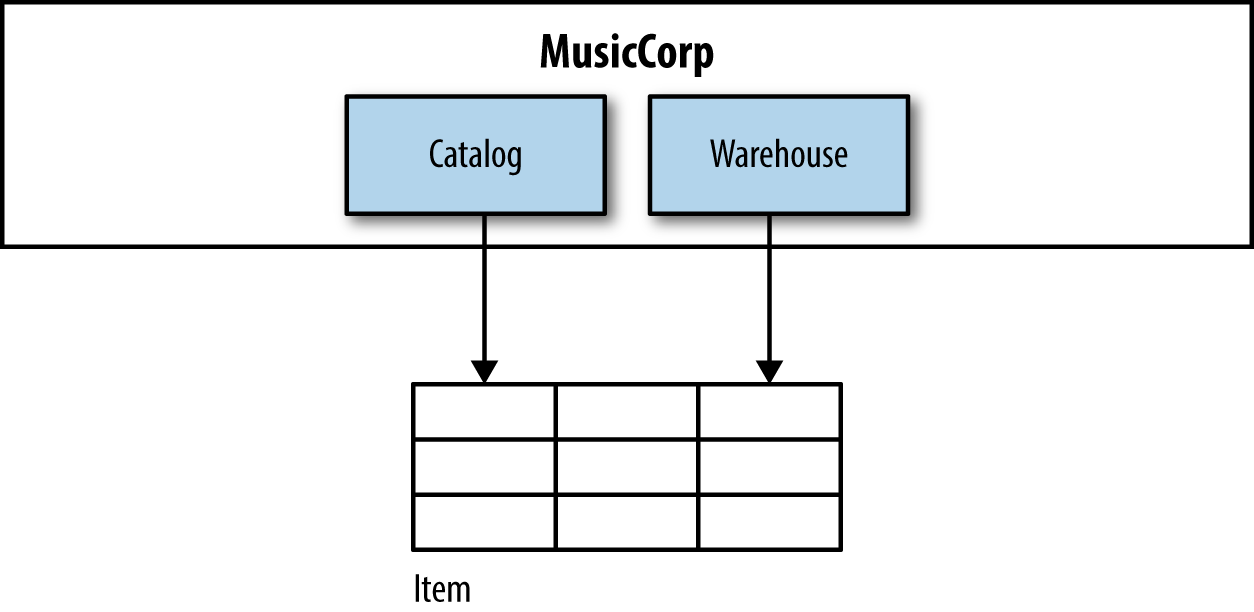 Tables being shared between different contexts