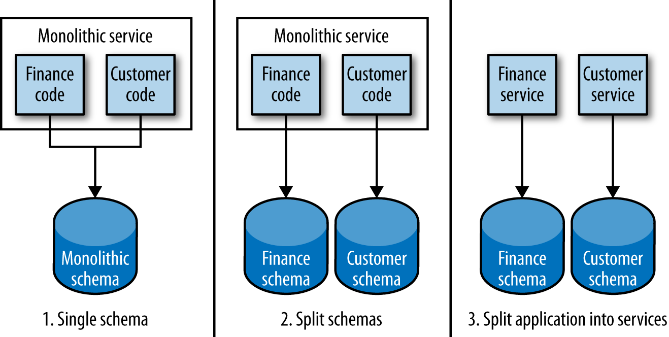 Staging a service separation