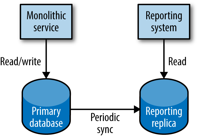 A standard read-replica setup to facilitate reporting