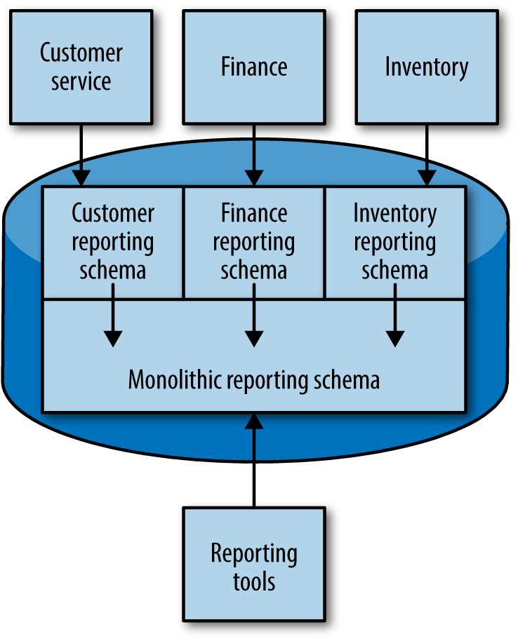 Using per-service schemas to mitigate DB coupling