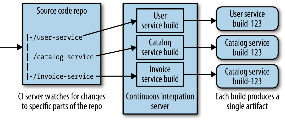 A single source repo with subdirectories mapped to independent builds