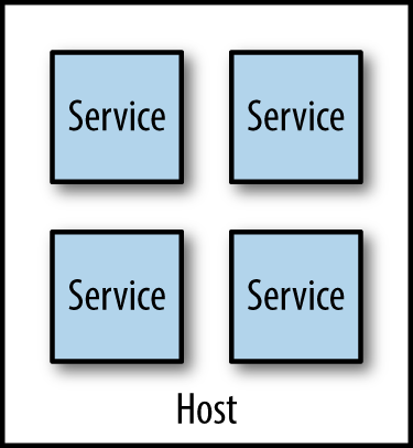 Multiple microservices per host