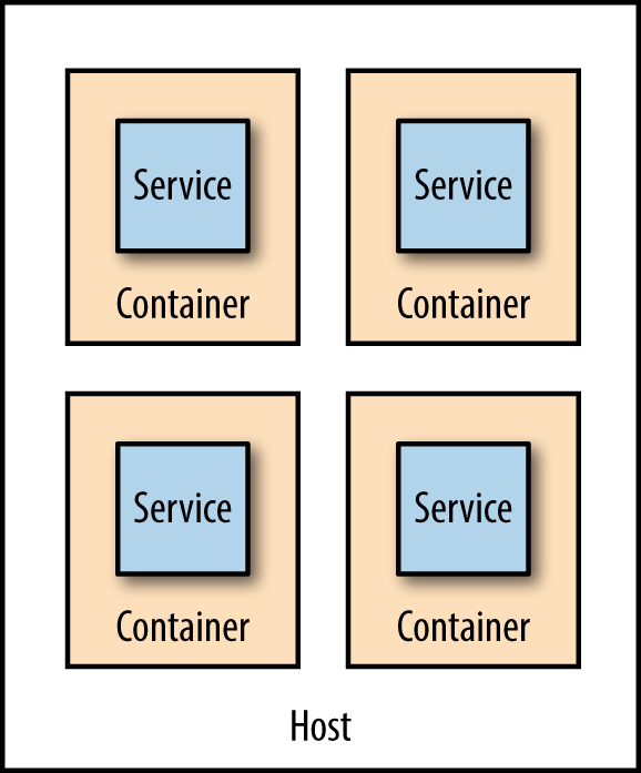 Running services in separate containers