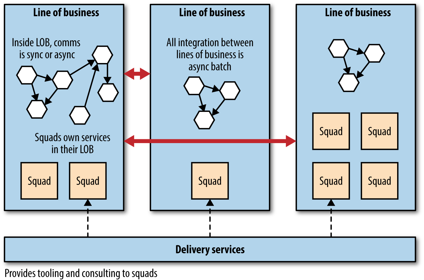 An overview of Realestate.com.au's organizational and team structure, and alignment with architecture