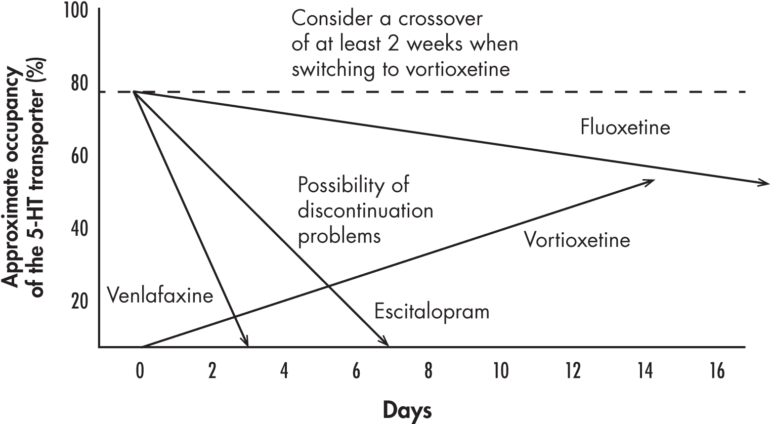 FIGURE 16–2. Relationship between occupancy of the serotonin transporter by various drugs used to treat depression and minimum time following their discontinuation and the introduction of vortioxetine.