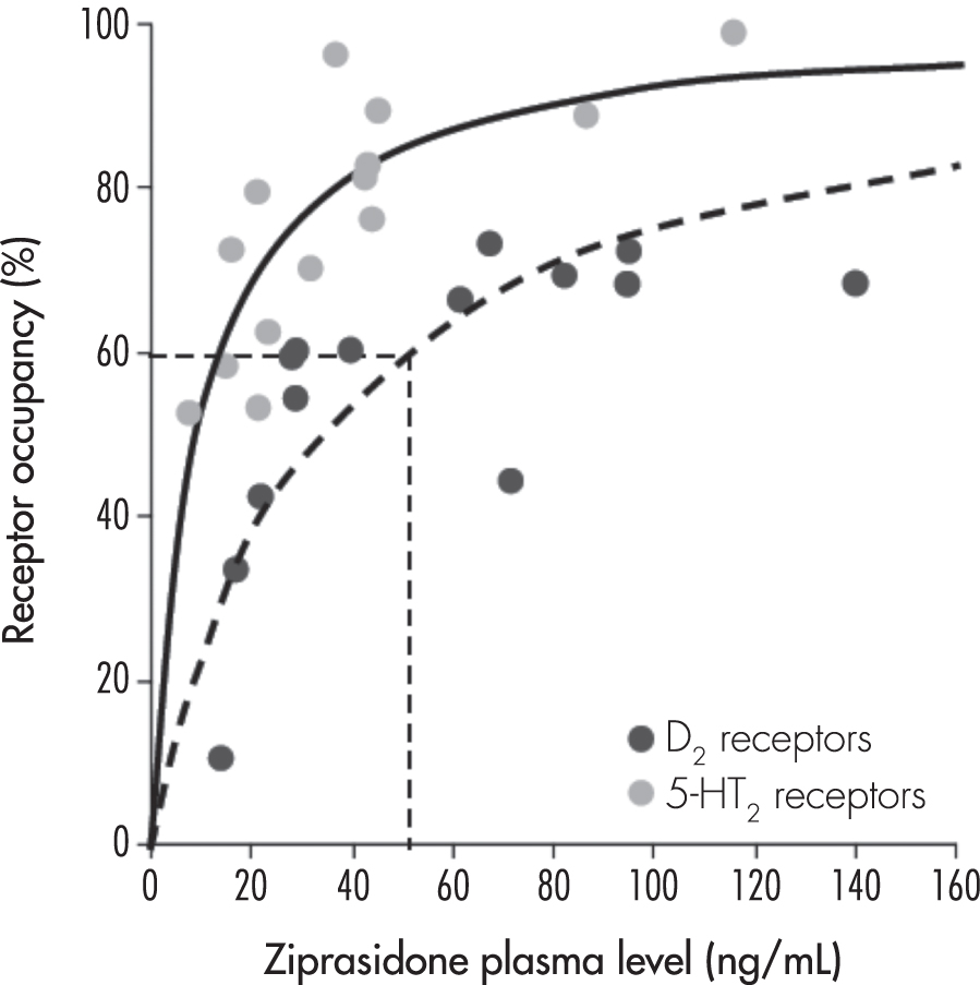 FIGURE 30–2. Relationship between dopamine2 (D2) and serotonin2 (5-HT2) receptor occupancy and ziprasidone plasma levels in 16 patients with schizophrenia or schizoaffective disorder receiving therapeutic dosages of ziprasidone.