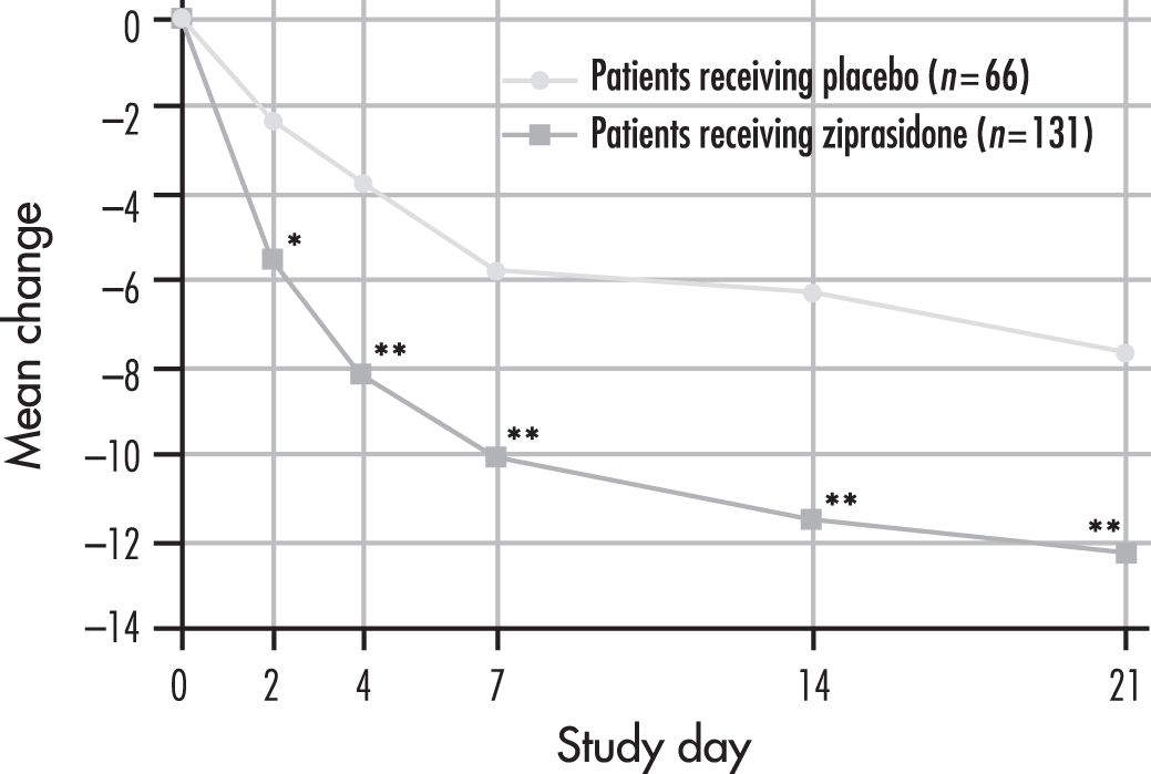 FIGURE 30–3. Effect of ziprasidone on mania: rating scale scores in patients with bipolar disorder receiving 21-day randomized treatment with ziprasidone or placebo.