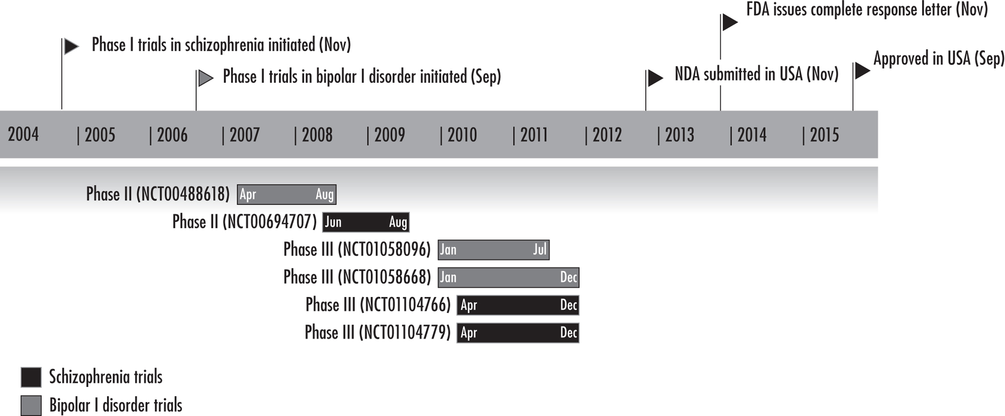 FIGURE 34–1. Key development milestones for cariprazine.