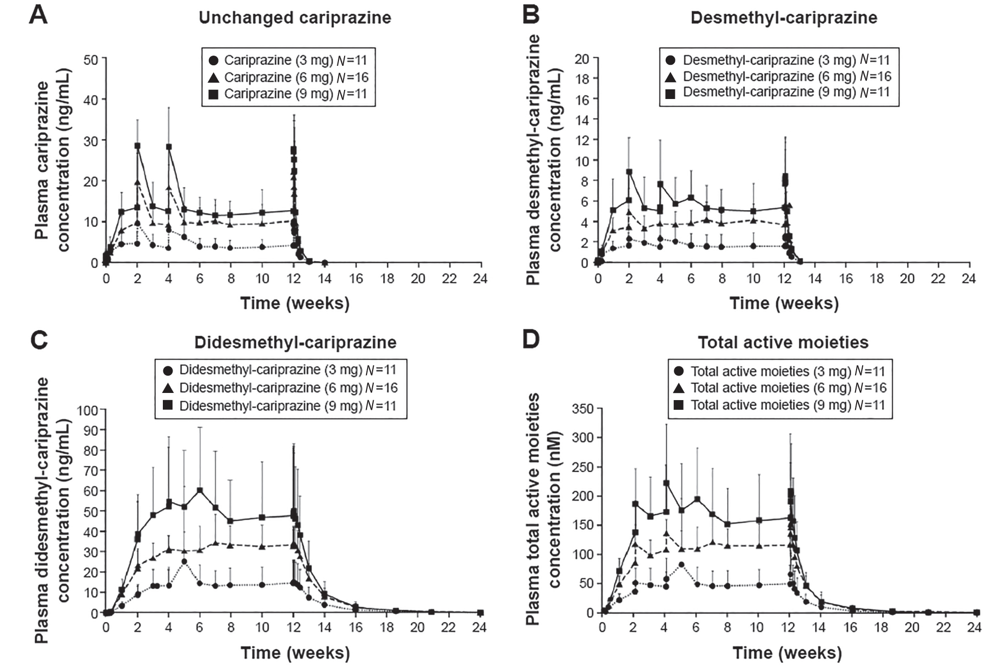 FIGURE 34–3. Plasma concentrations of cariprazine (A), desmethyl-cariprazine (B), didesmethyl-cariprazine (C), and total active moieties (sum of cariprazine, desmethyl-cariprazine and didesmethyl-cariprazine) (D) for each dosage group during the treatment and follow-up periods.