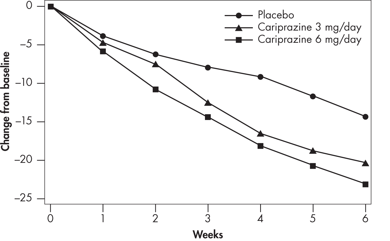 FIGURE 34–4. Change from baseline in Positive and Negative Syndrome Scale (PANSS) Total score, by weekly visit (Study ID: NCT01104766).