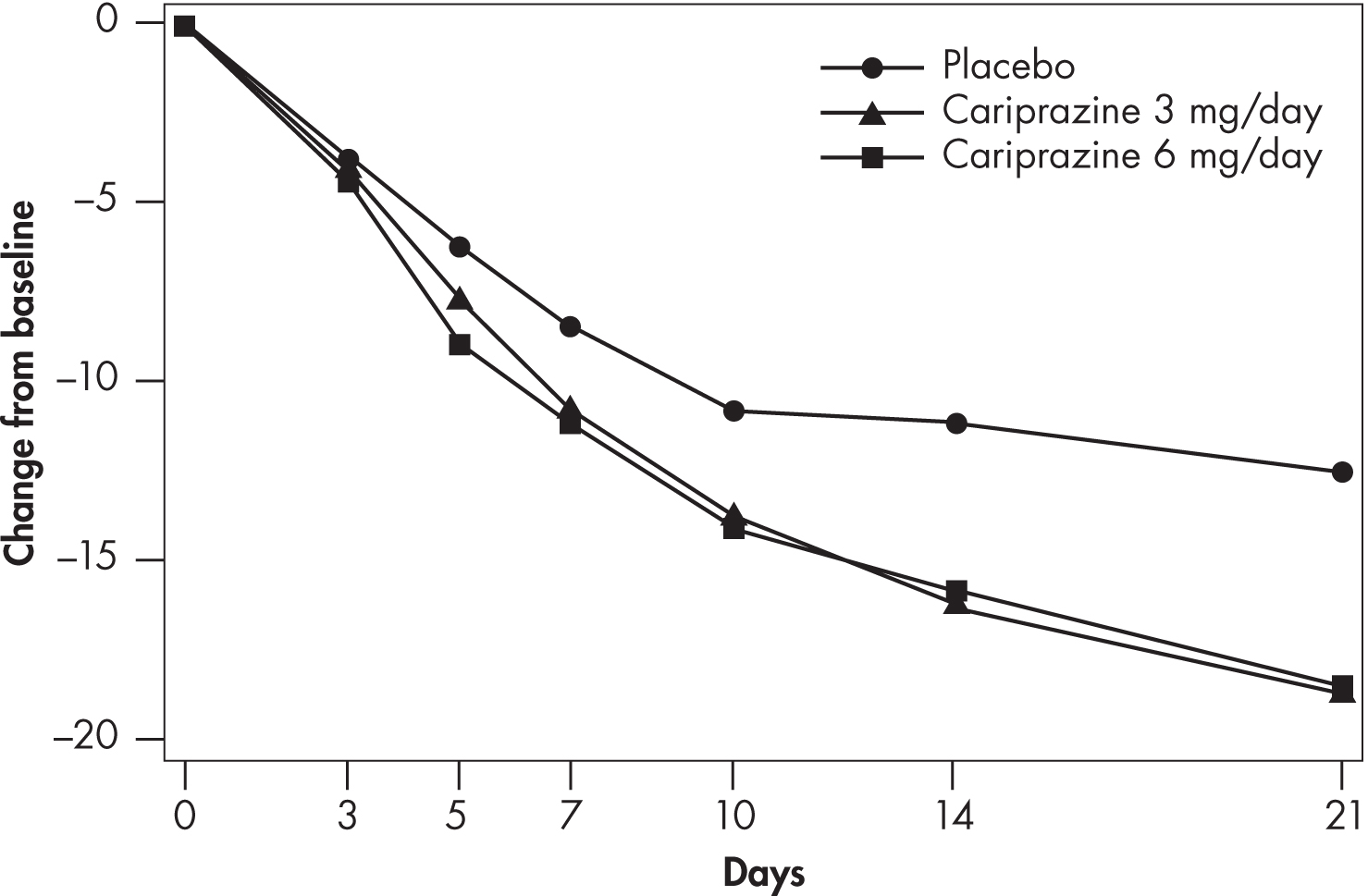 FIGURE 34–5. Change from baseline in Young Mania Rating Scale (YMRS) Total score, by study visit (Study ID: NCT01058668).