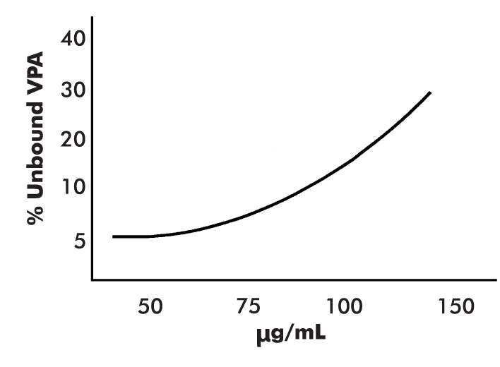 FIGURE 37–3. Total valproate (VPA) concentrations in the presence of.