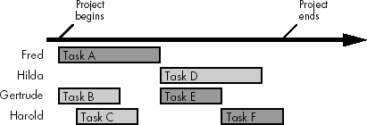 A Gantt chart