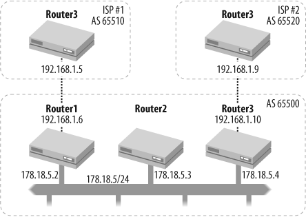 BGP route reflection