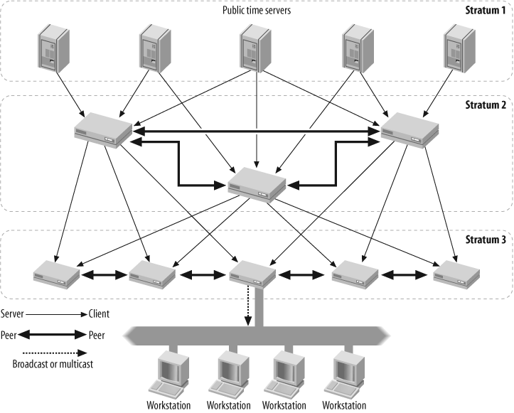 NTP hierarchy diagram