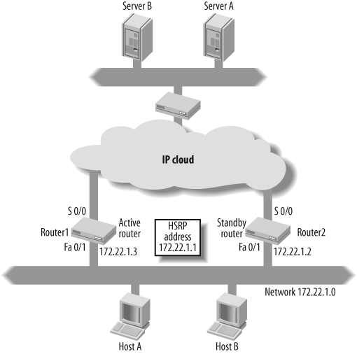 An HSRP-enabled network segment