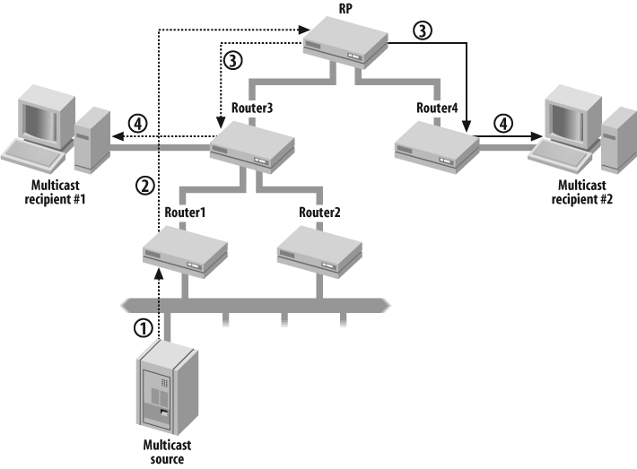 PIM-SM delivery model