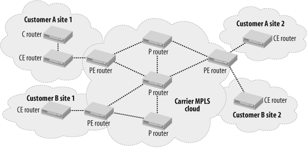 Types of routers in an MPLS network