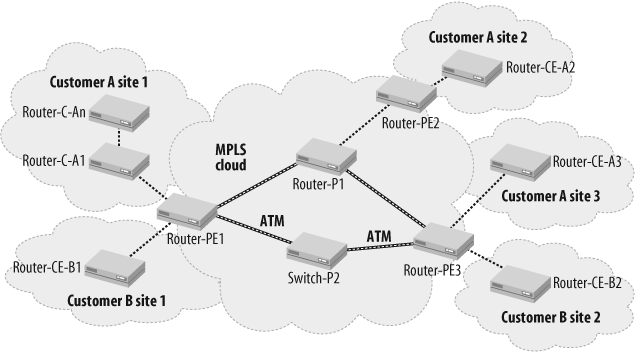 Example MPLS network