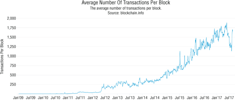 Illustration of a live graph presenting transactions per block.