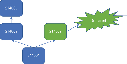 Schematic illustration of a mining fork causing an orphan fork to appear.