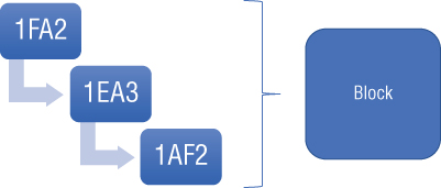 Schematic illustration of transactions forming part of a block that is then mined.