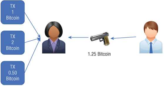 Schematic illustration showing how a person is buying a gun and has three transactions to choose from.